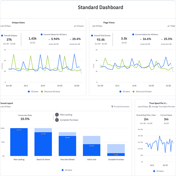 Amplitude Standard Dashboard