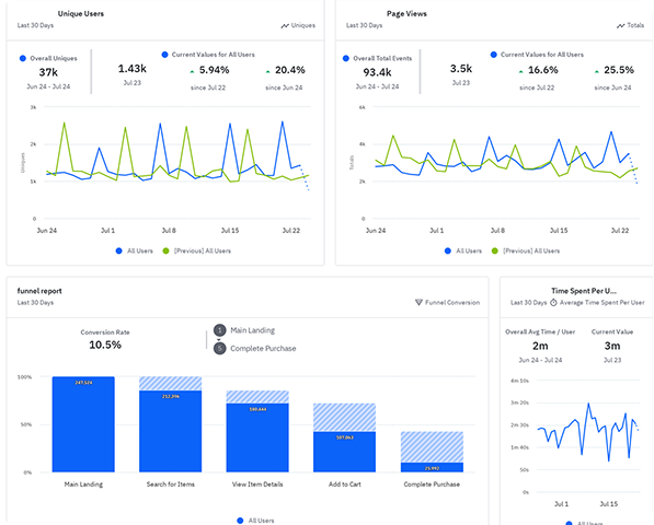 amplitude dashboard